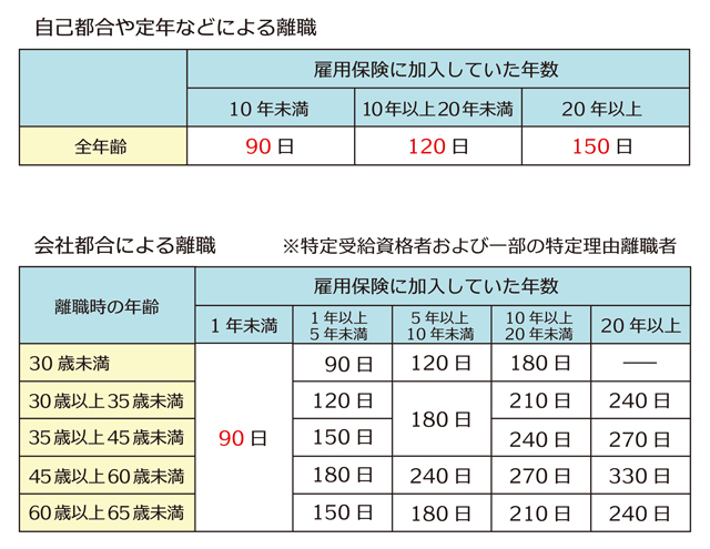 失業保険