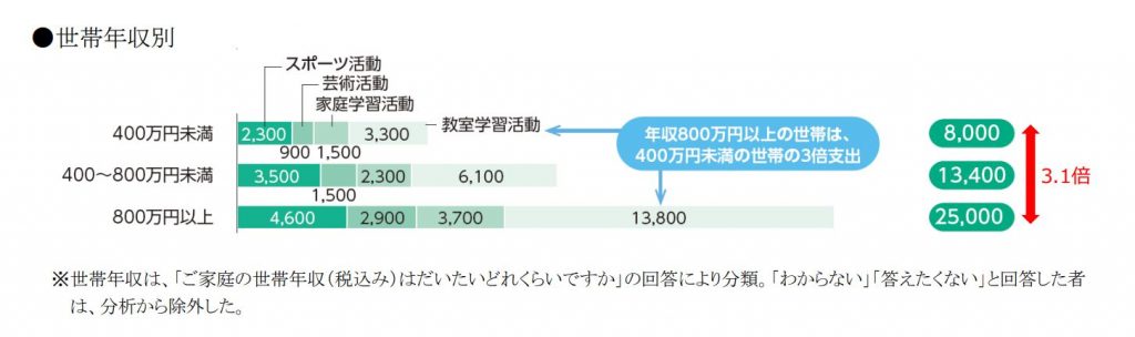 年収別の学校外教育活動費