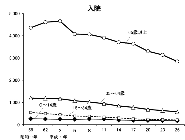 入院患者数