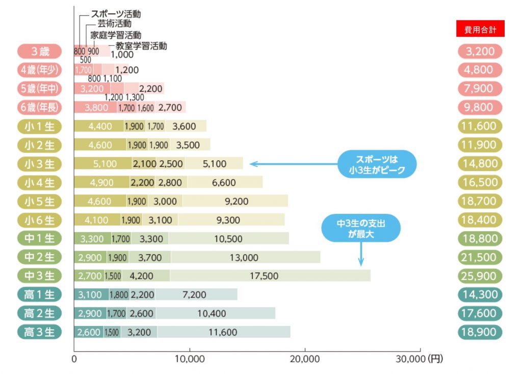 学年別学校外教育活動費（月額）