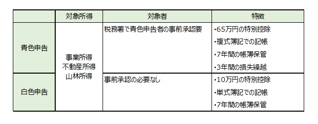 青色申告と白色申告の特徴