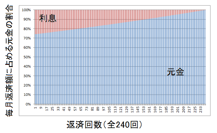 奨学金の元本と利息の割合