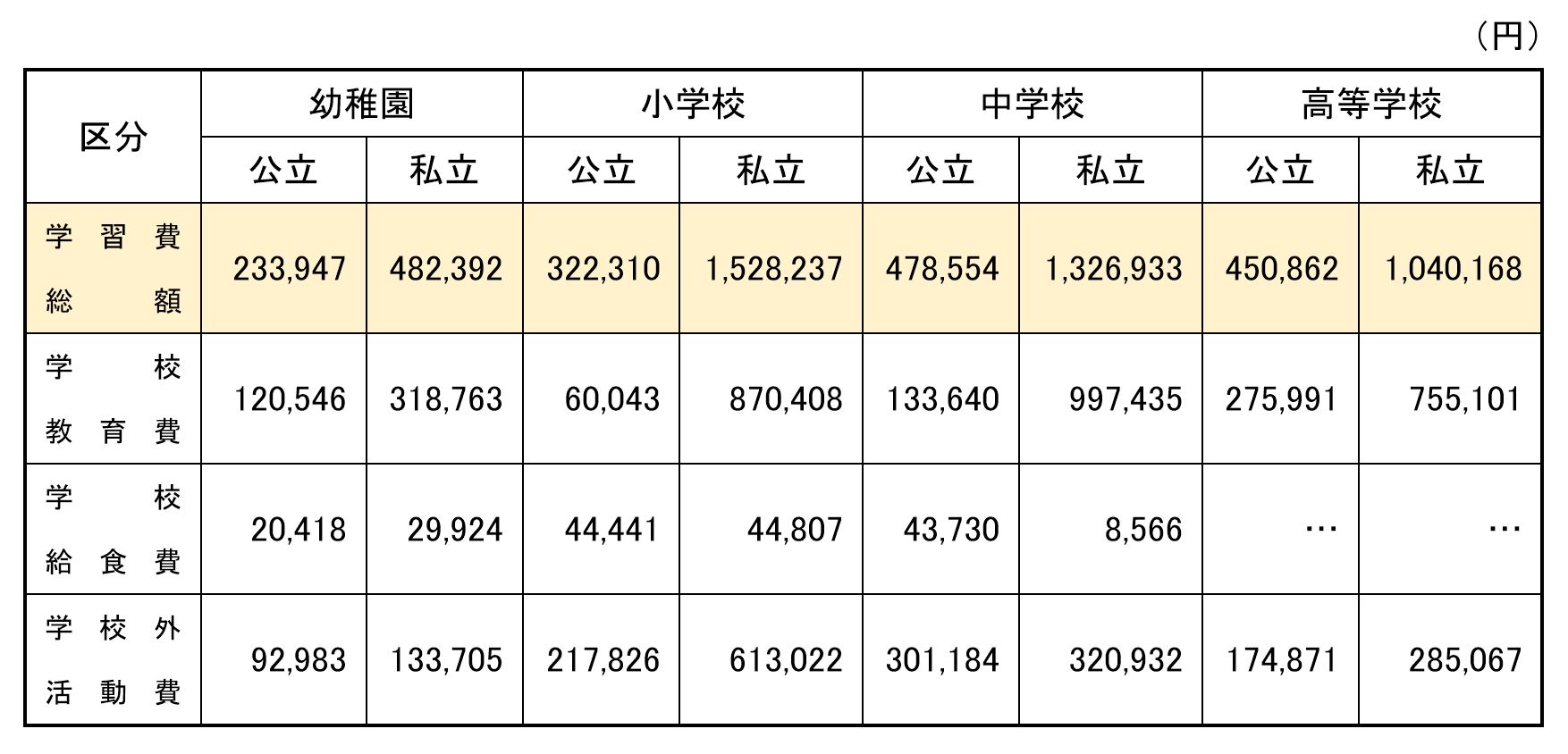 公立私立別学習費