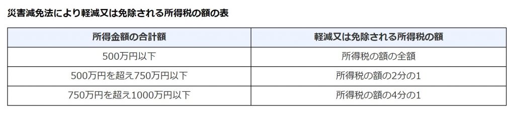 災害減免法