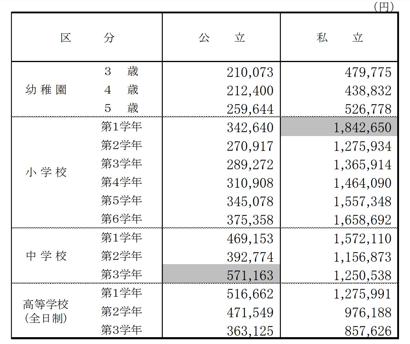 学習費総額