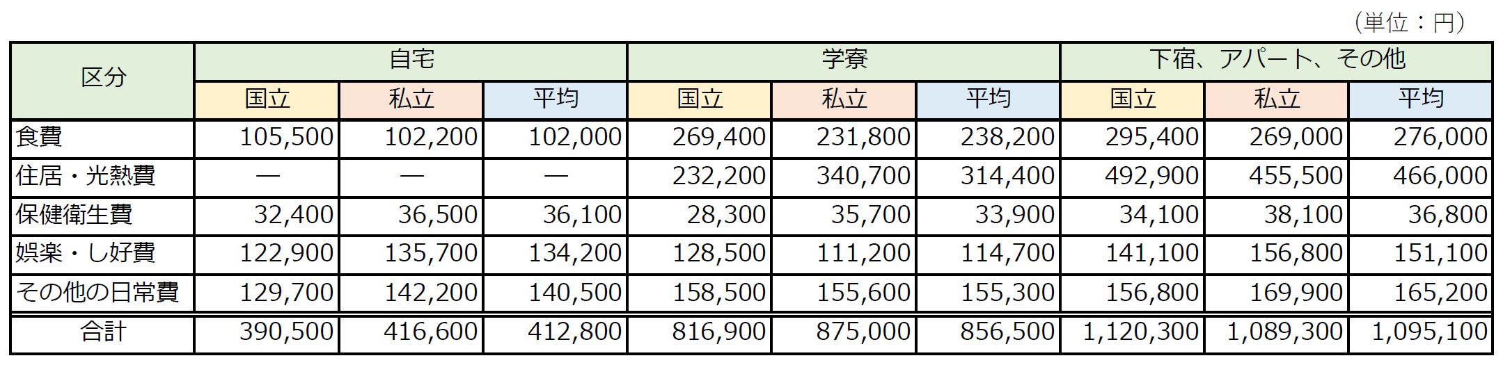 大学生活費