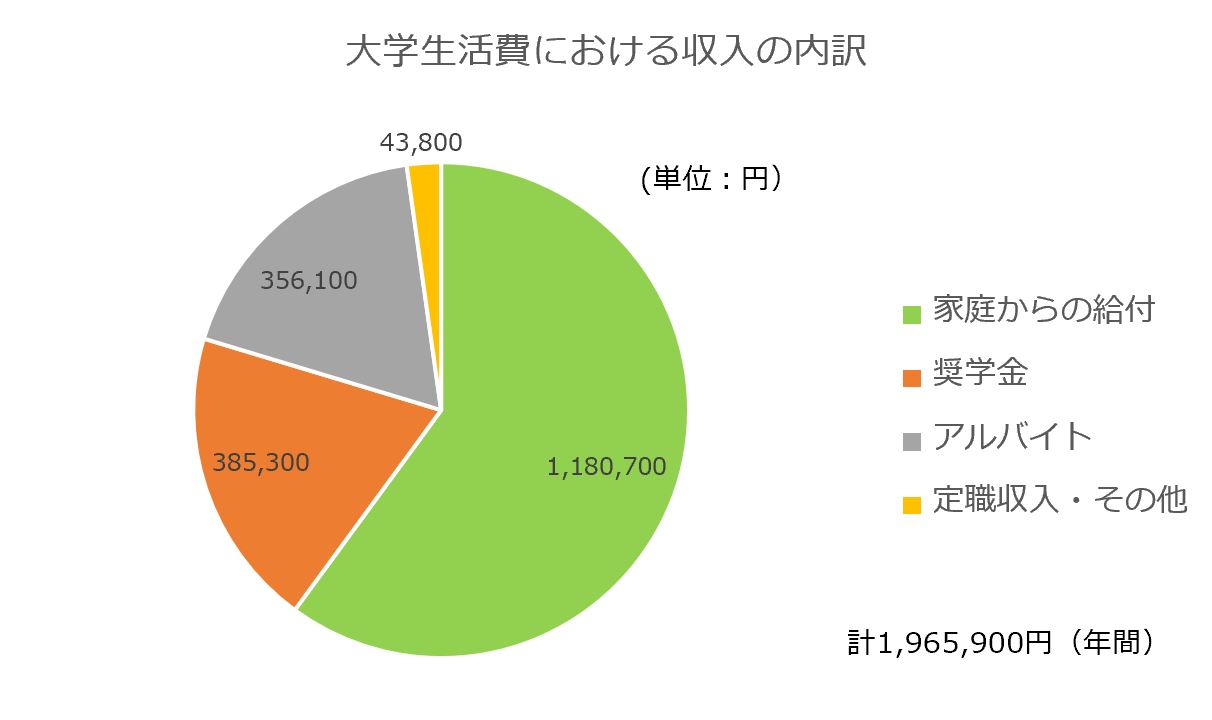 収入内訳