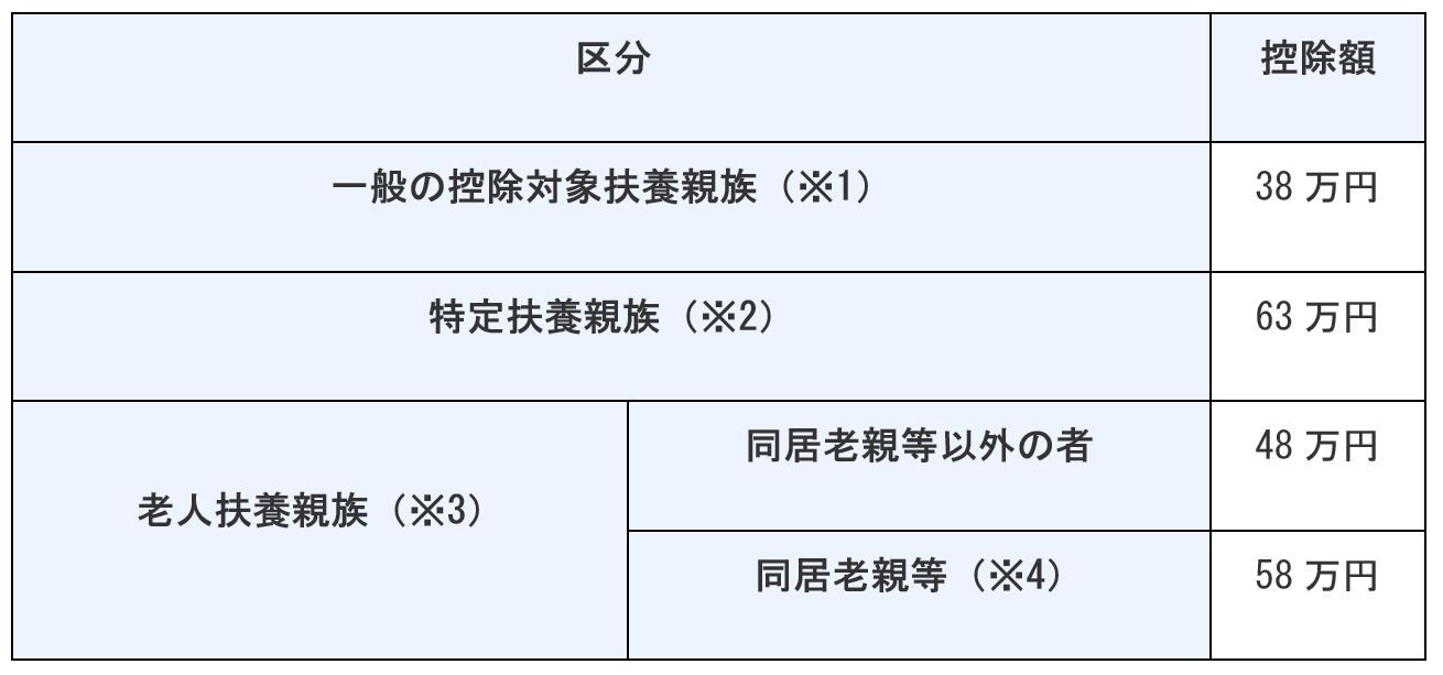 扶養控除