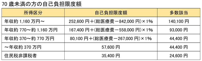 自己負担限度額