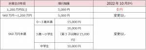 児童手当改正