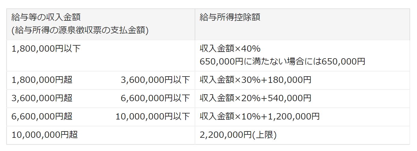 給与所得控除