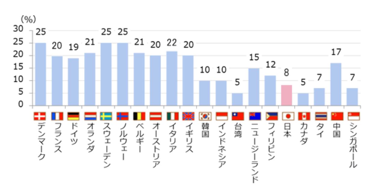 国別消費税率